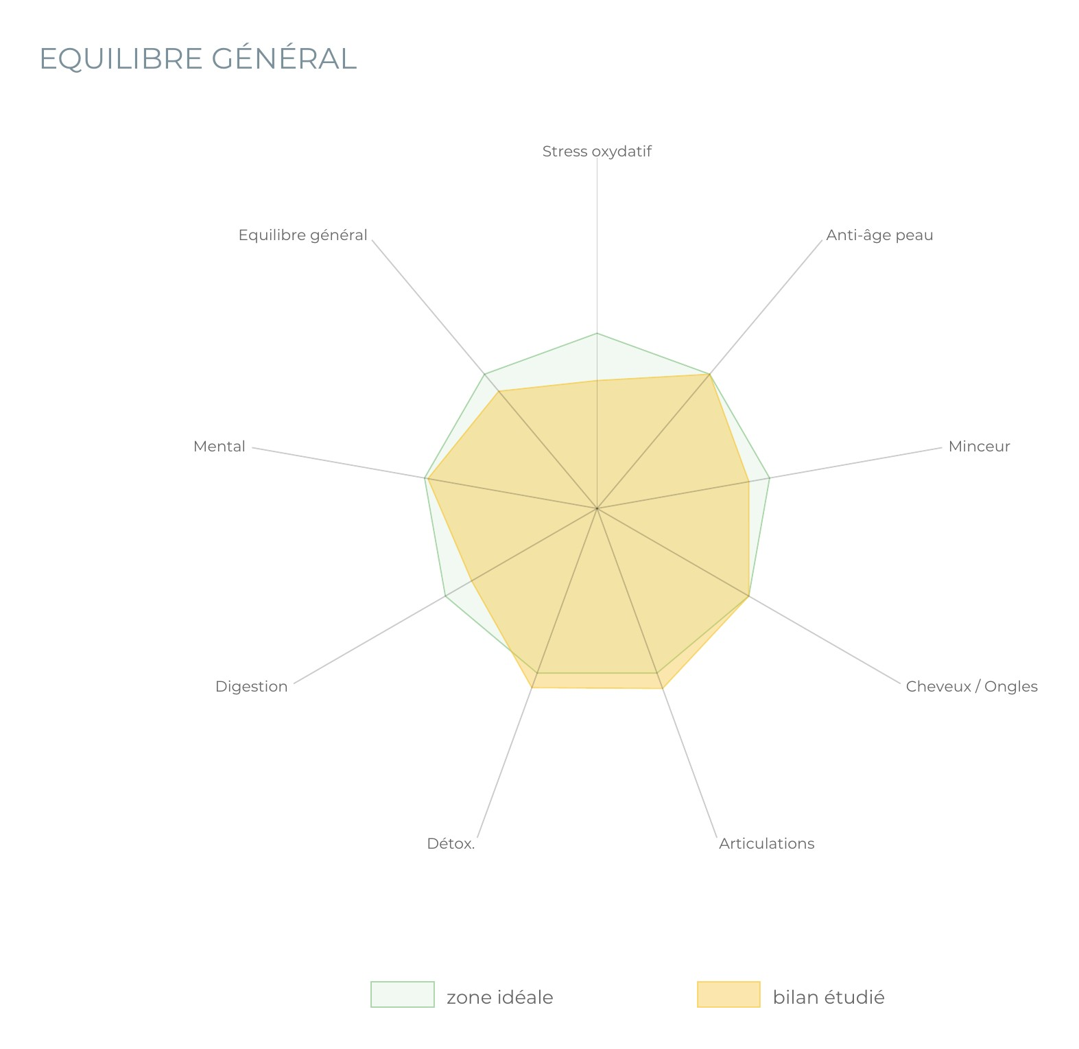 Exemple de bilan Oligocheck : un graphique radar « Équilibre général » qui situe chaque famille de minéraux, oligo-éléments et vitamines.